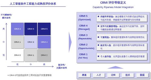 探究人工智能軟件工程能力成熟度管理與評價體系在AI應用軟件開發中的應用